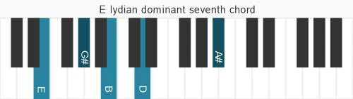 Piano-voicing voor akkoord  E7#11